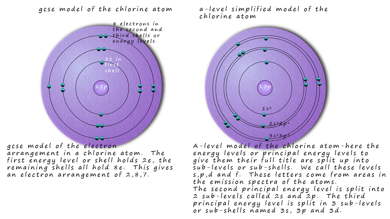 comparison of the electronic 
structure of chlorine from gcse and a-level